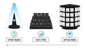 ‏מדריך לבחירת מעמדי תצוגה לתכשיטים לחנות שלך