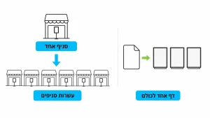 ‏איך לבחור מתקני תצוגה למסעדות שיגדילו מכירות