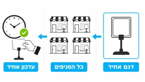 ‏מדריך לבחירת מחזיקי שלטים למדפים לעסק