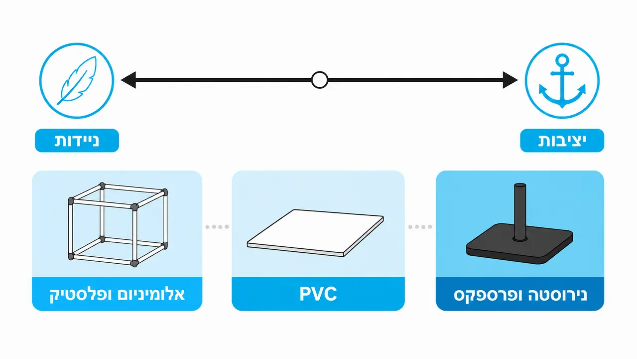 חומרים נפוצים במתקני תצוגה