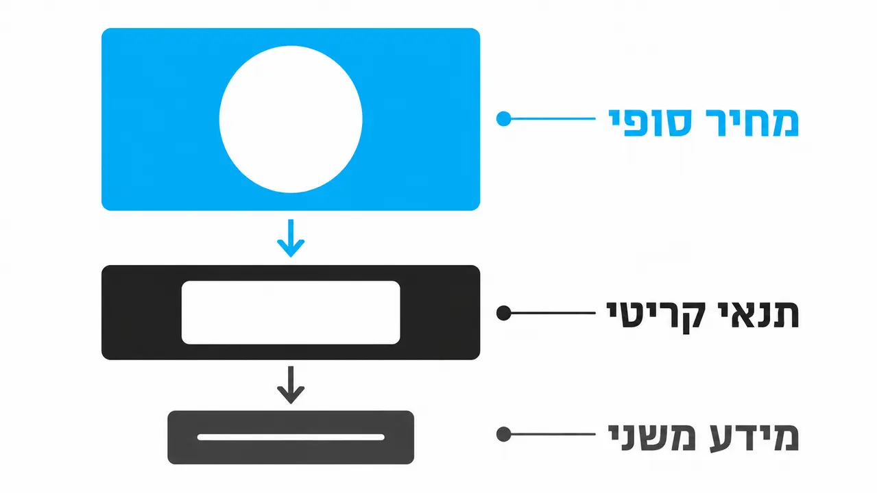היררכיית גדלים בשילוט מבצע