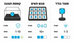 ‏איך לבחור מעמד תצוגה לאבני חן לחנות שלכם