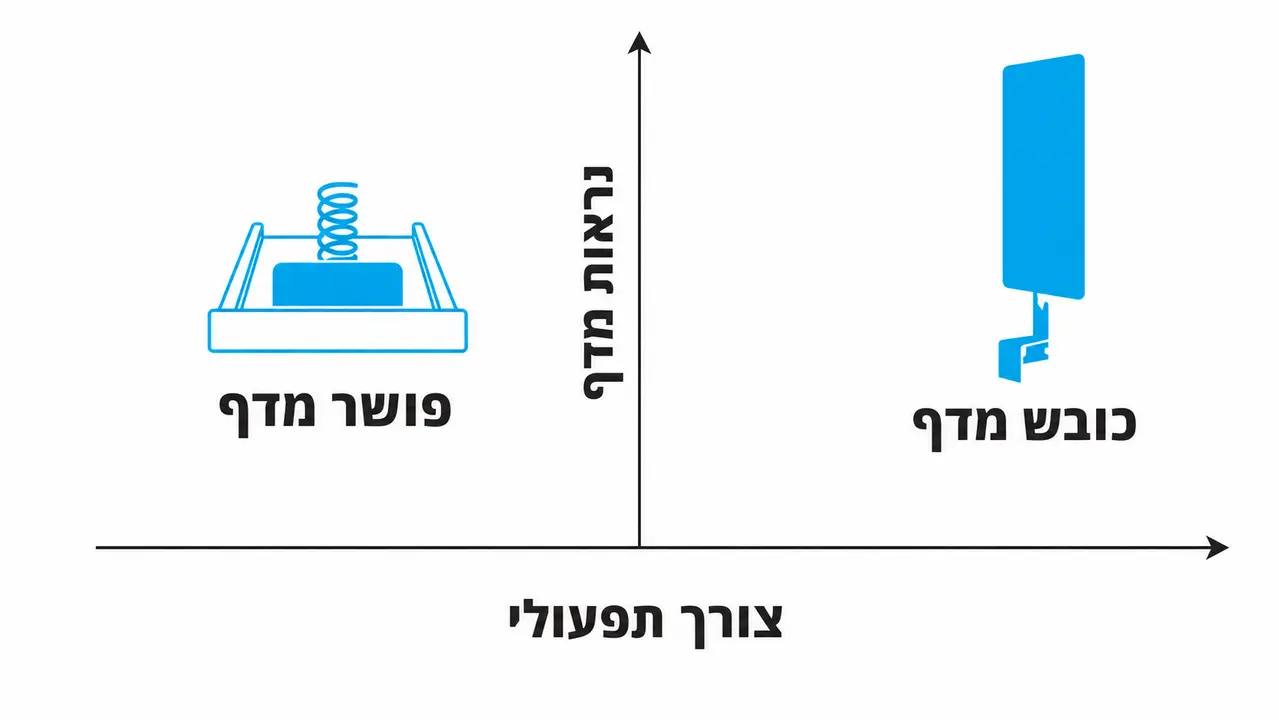 השפעה צפויה לפי צורך תפעולי