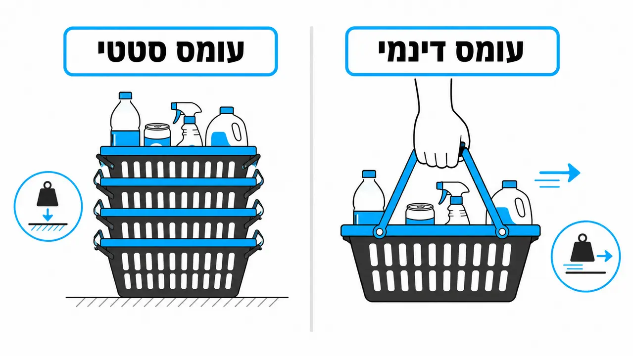 משקל נשיאה של סל קניות