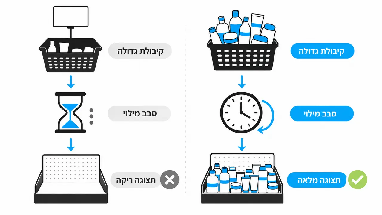 איך מתכננים תצוגה שלא מתרוקנת באמצע היום
