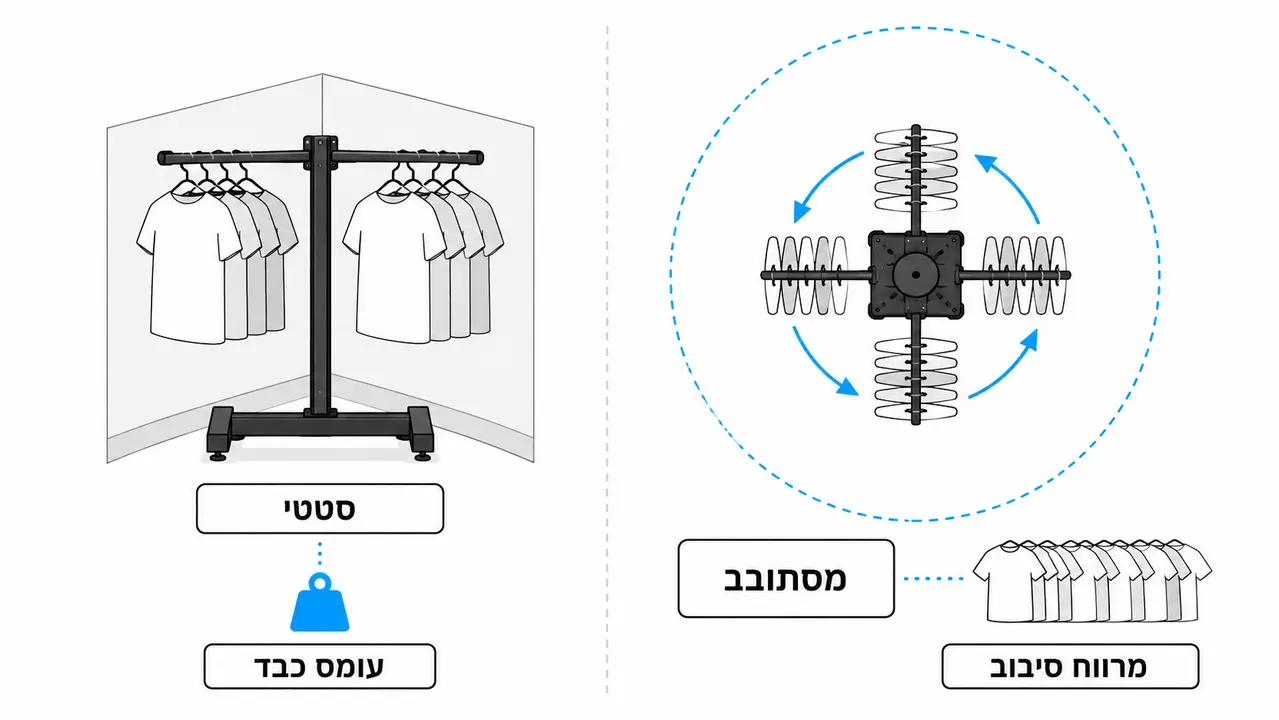 סטנד חולצות מסתובב מול סטנד סטטי