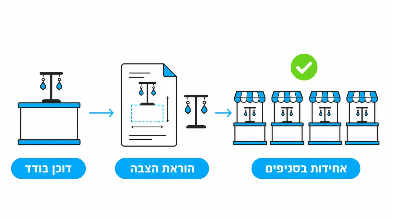 מעבר מדוכן אחד לרשת סניפים