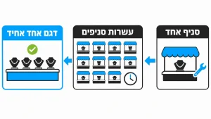 ‏איך לבחור מעמד תצוגה לפנינים לחנות תכשיטים