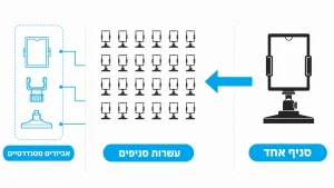 ‏מדריך לבחירת תצוגת קצה מדף סופר להגדלת מכירות