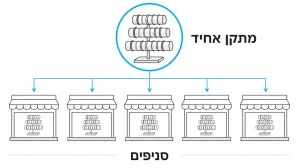 ‏מעמד תצוגה לצמידים: המדריך המלא לבחירה נכונה לעסק