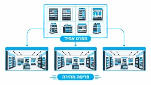 ‏איך לבחור מעמד לאביזרי אופנה מושלם לחנות שלך