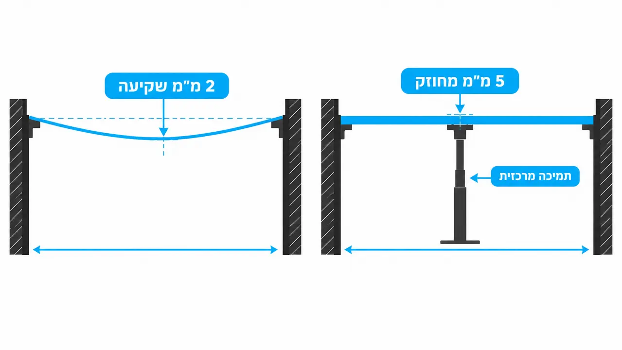 עומק מדף ומפתח זכוכית ברוחב שני מטרים
